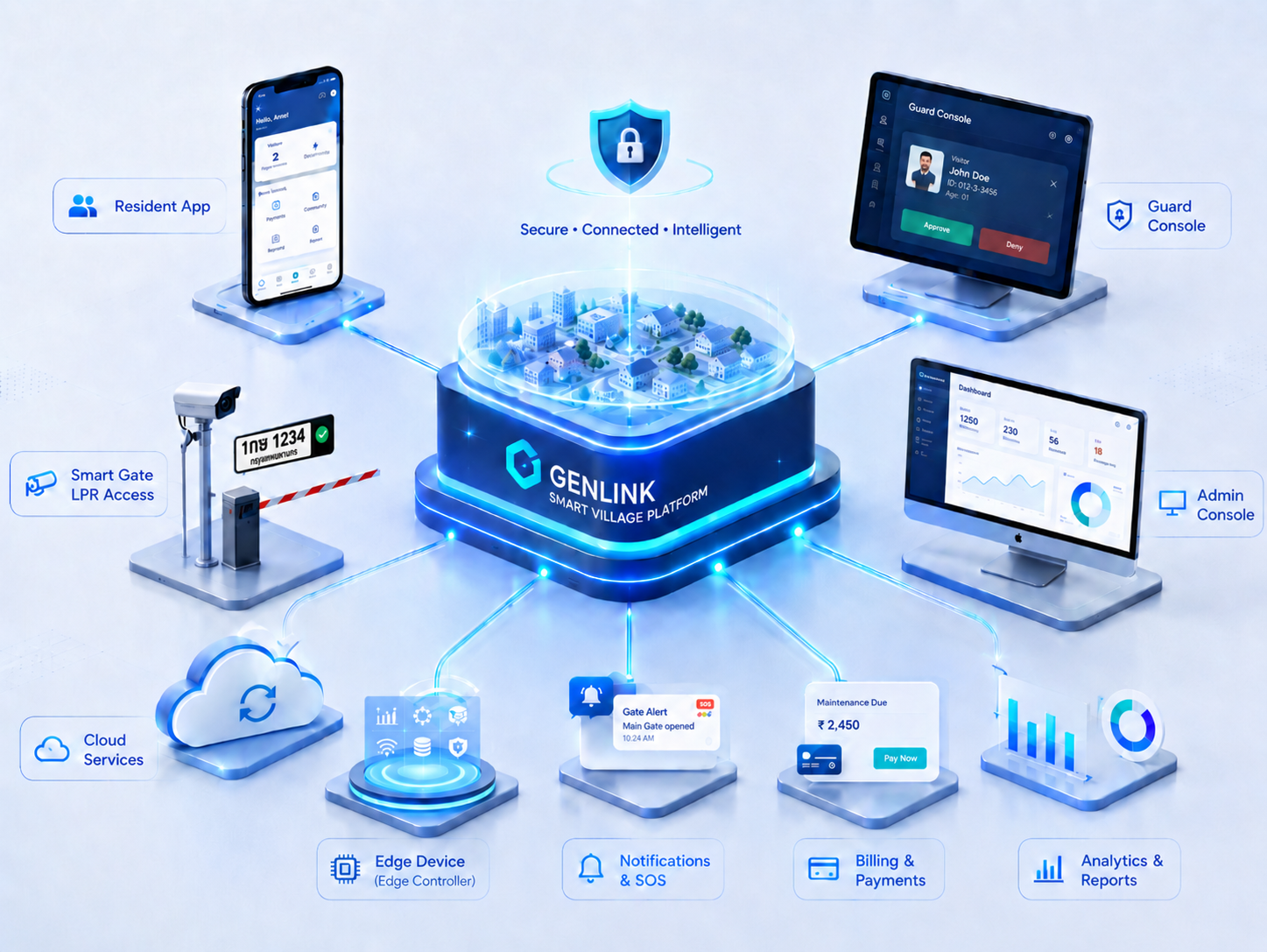 Smart Village Platform Architecture