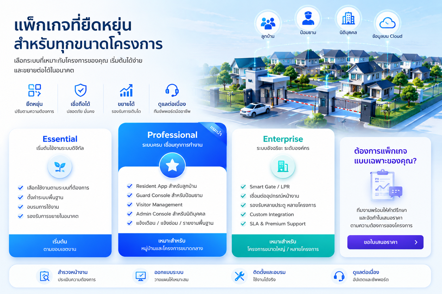 แพ็กเกจ Genlink Smart Village